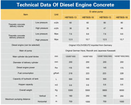 Parameters of Haomei 60m3 diesel trailer concrete pump machines